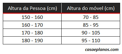 Altura dos móveis da cozinha face a altura das pessoas