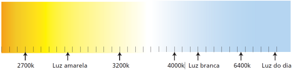 Tabela de temperatura de cor das lâmpadas