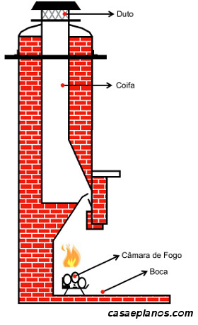 Estrutura de uma lareira