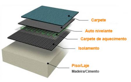 Esquema para instalação do piso radiante em carpete