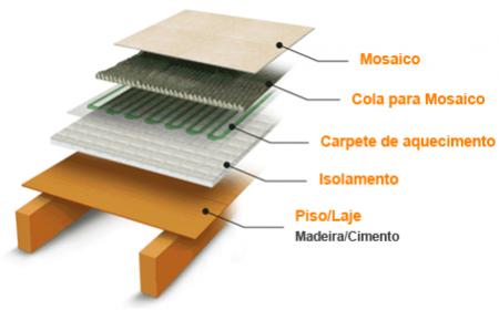 Esquema para instalação do piso radiante em mosaico