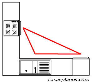 Layout de Cozinhas em L