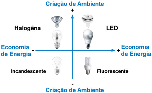 Quadro comparativo da eficiênica das lâmpadas