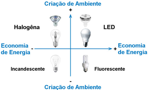 Quadro comparativo da eficiÃªnica das lÃ¢mpadas