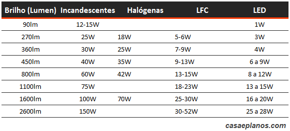 Quadro comparativo de lampadas