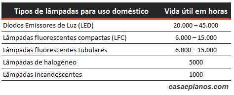 Vida útil em horas das lâmpadas